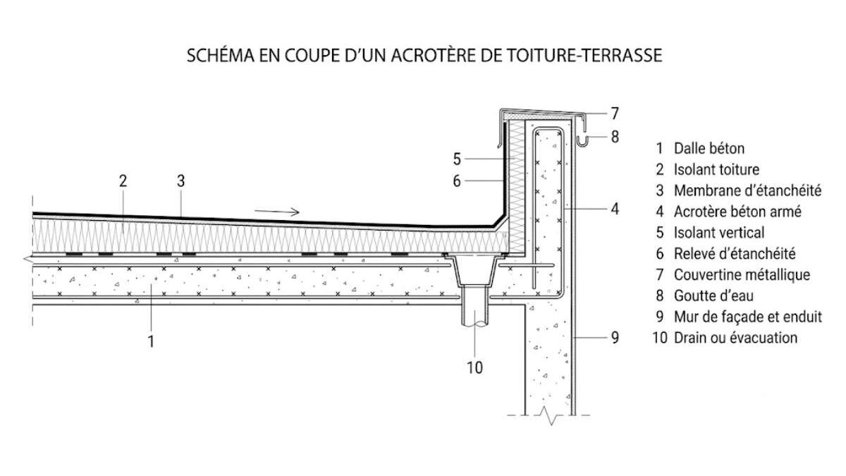 acrotère toiture